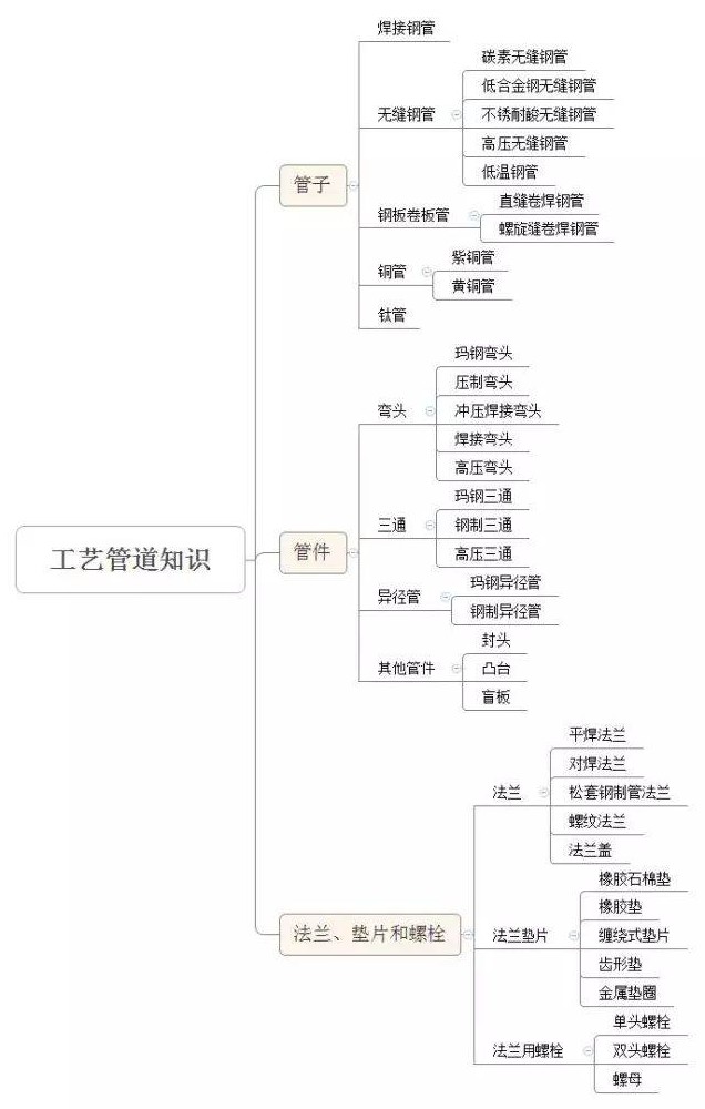 管道基础分类